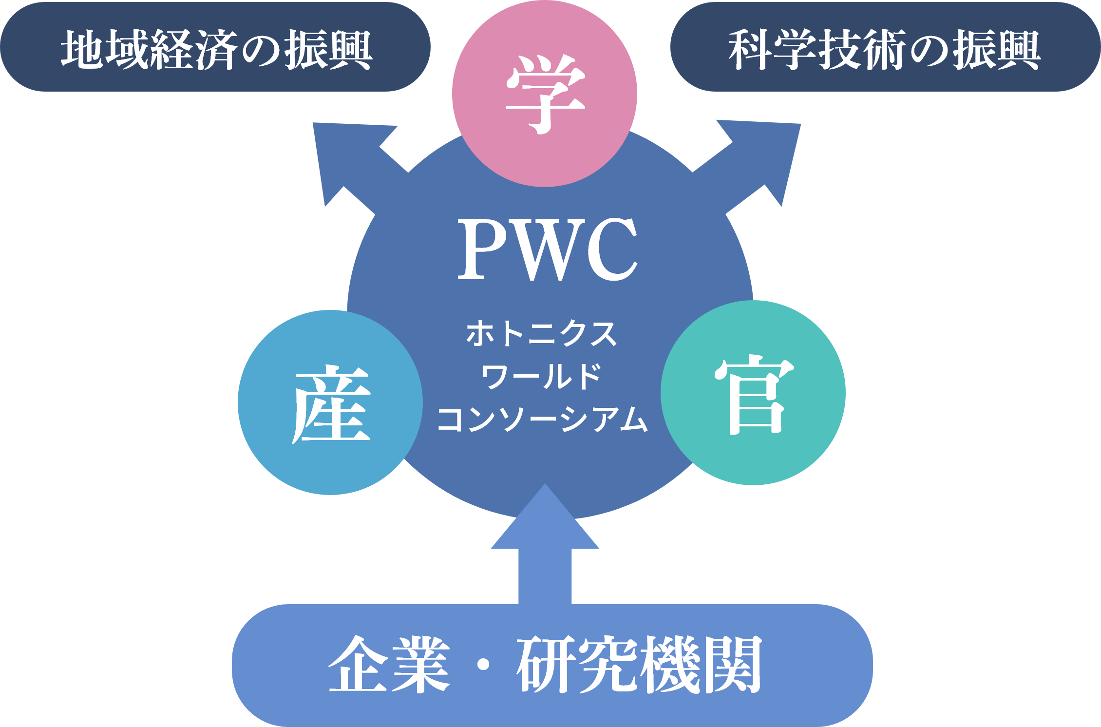 PWC相関図